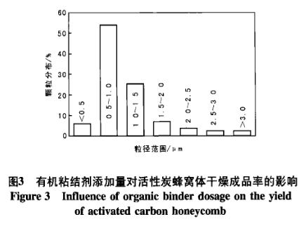 圖3有機(jī)粘結(jié)劑添加量對(duì)活性炭蜂窩體干燥成品率的影響