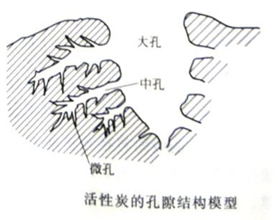 活性炭的吸附性質受孔隙結構的影響嗎？